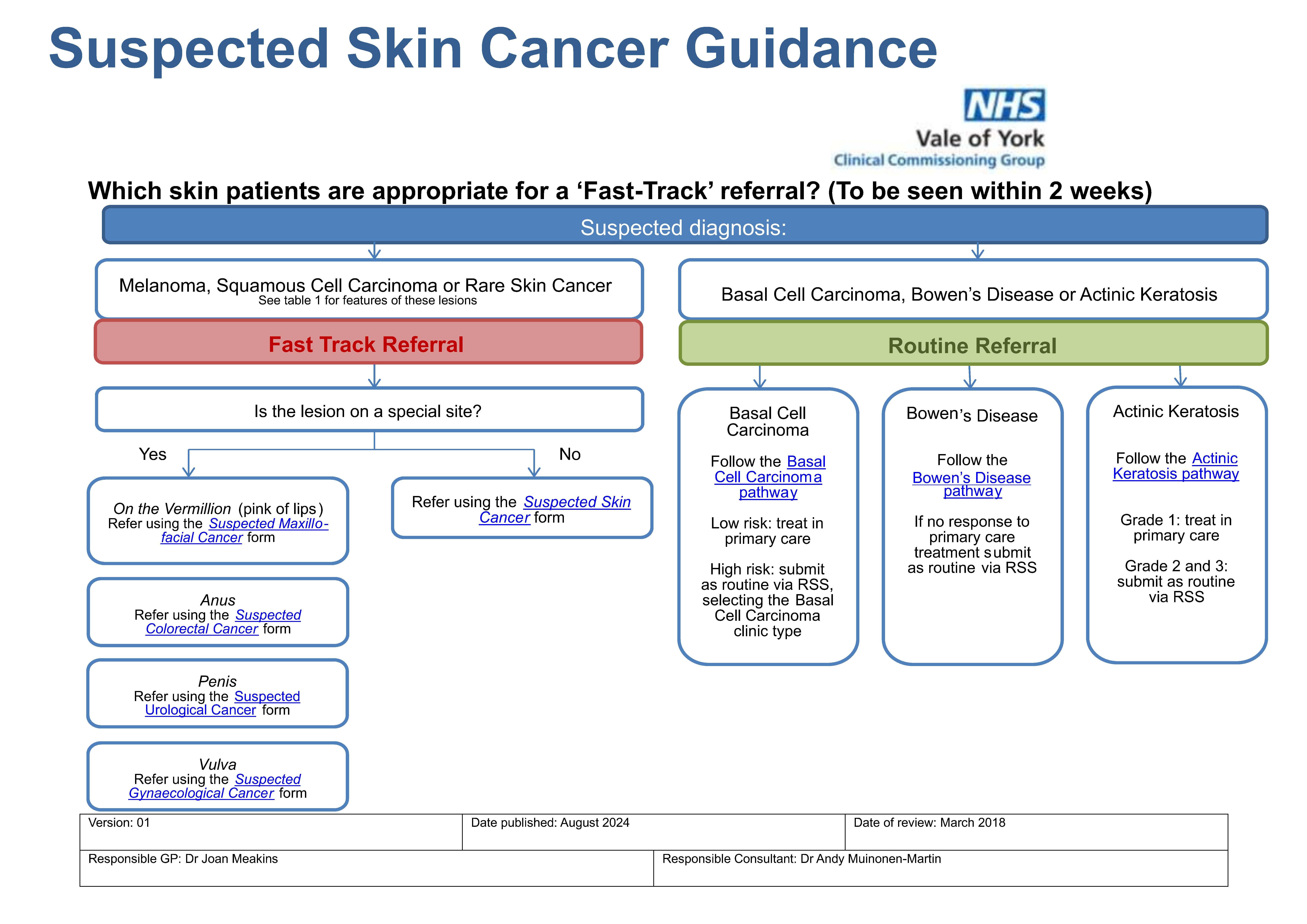 See pdf version with links here: https://hnyppr.org.uk/documents/d/north-yorkshire-and-york/skin-cancer-guidance-updated-sep24