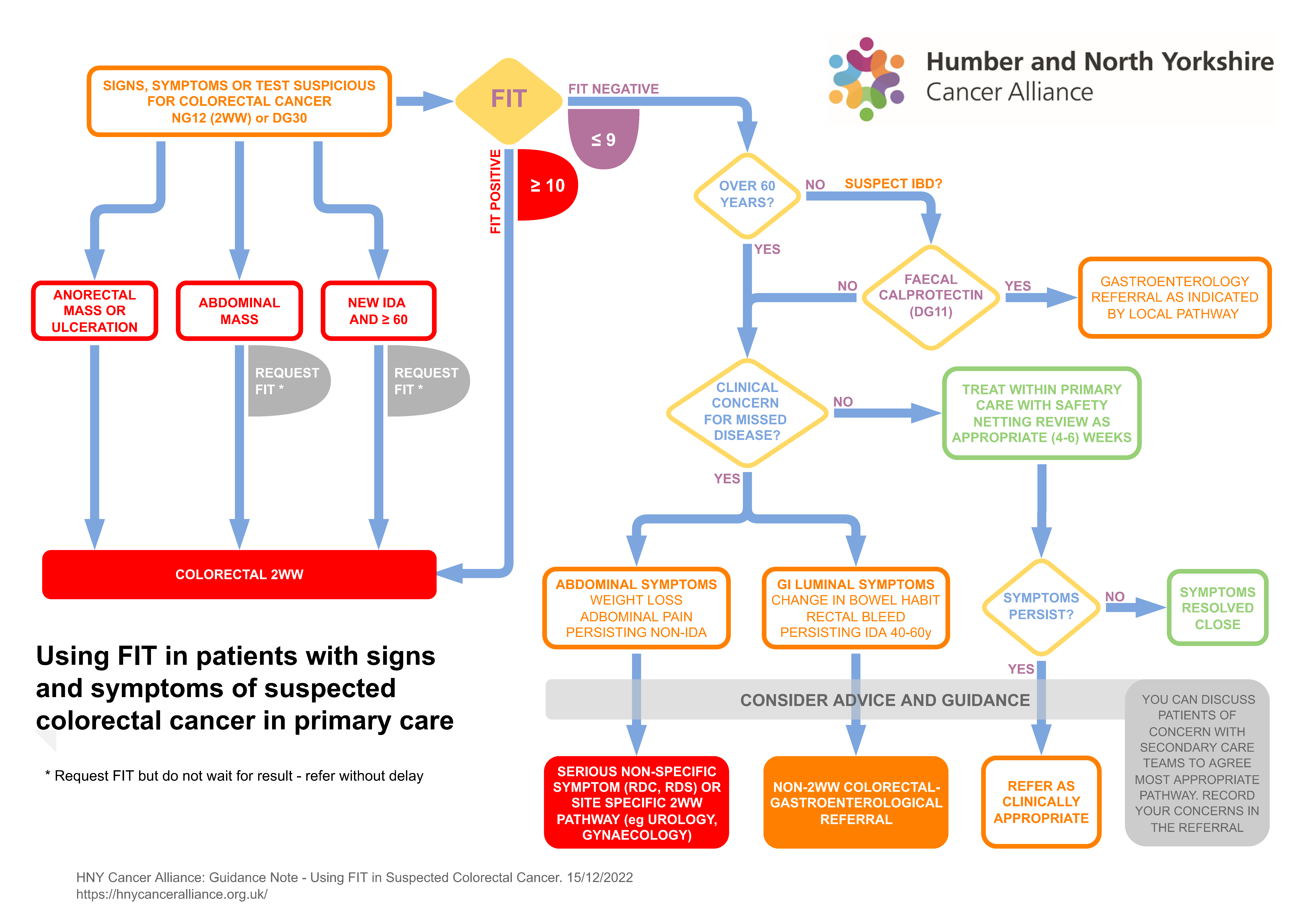 Flowchart: Using FIT in Suspected Colorectal Cancer