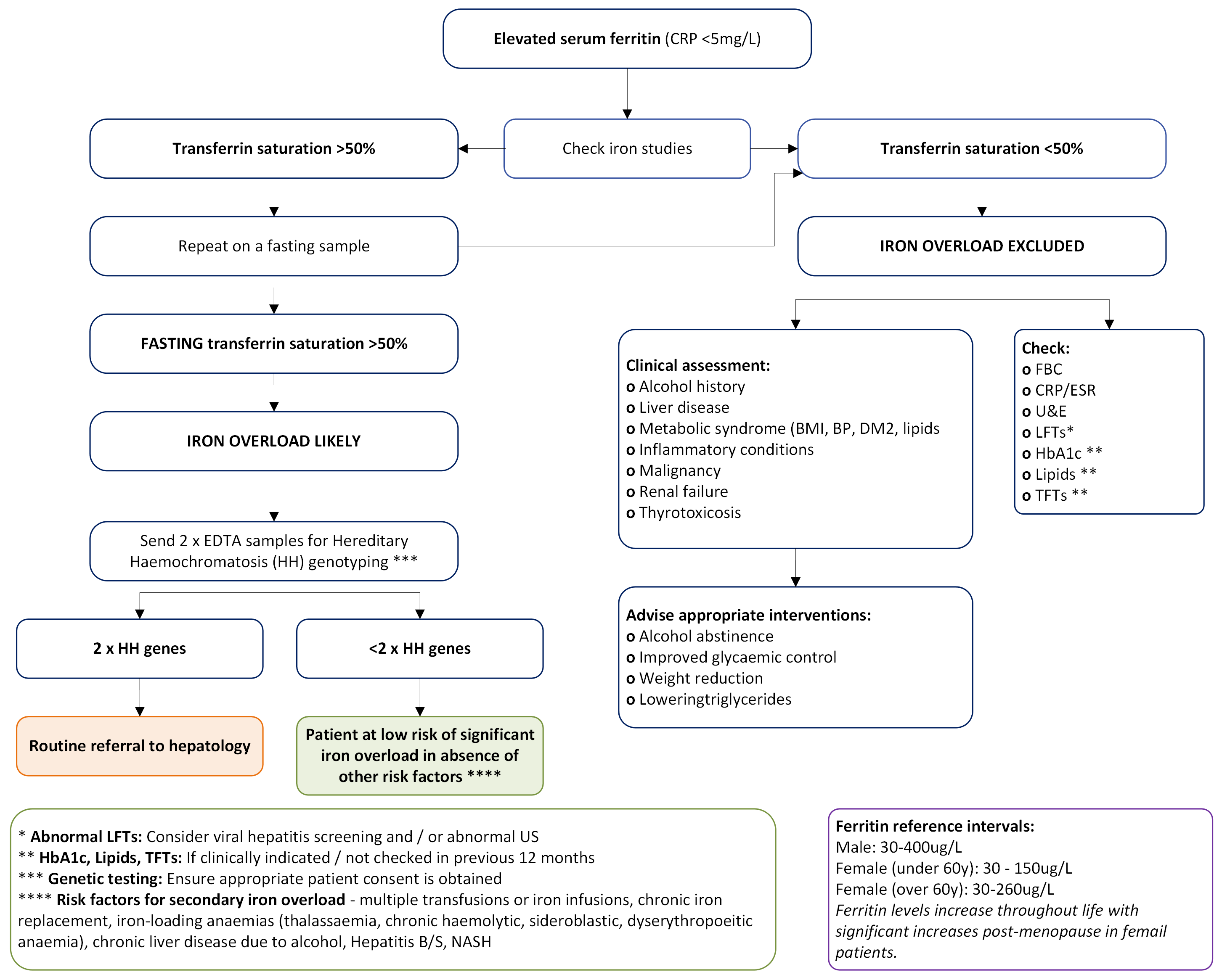 References: Koperdanova M, O Cullis J. Interpreting raised serum ferritin levels. BMJ 2015; 351: h3692; Hazeldine S et al. Elevated serum ferritin: What GPs should know. Aust Fam Phys 2012: 41(12): 945