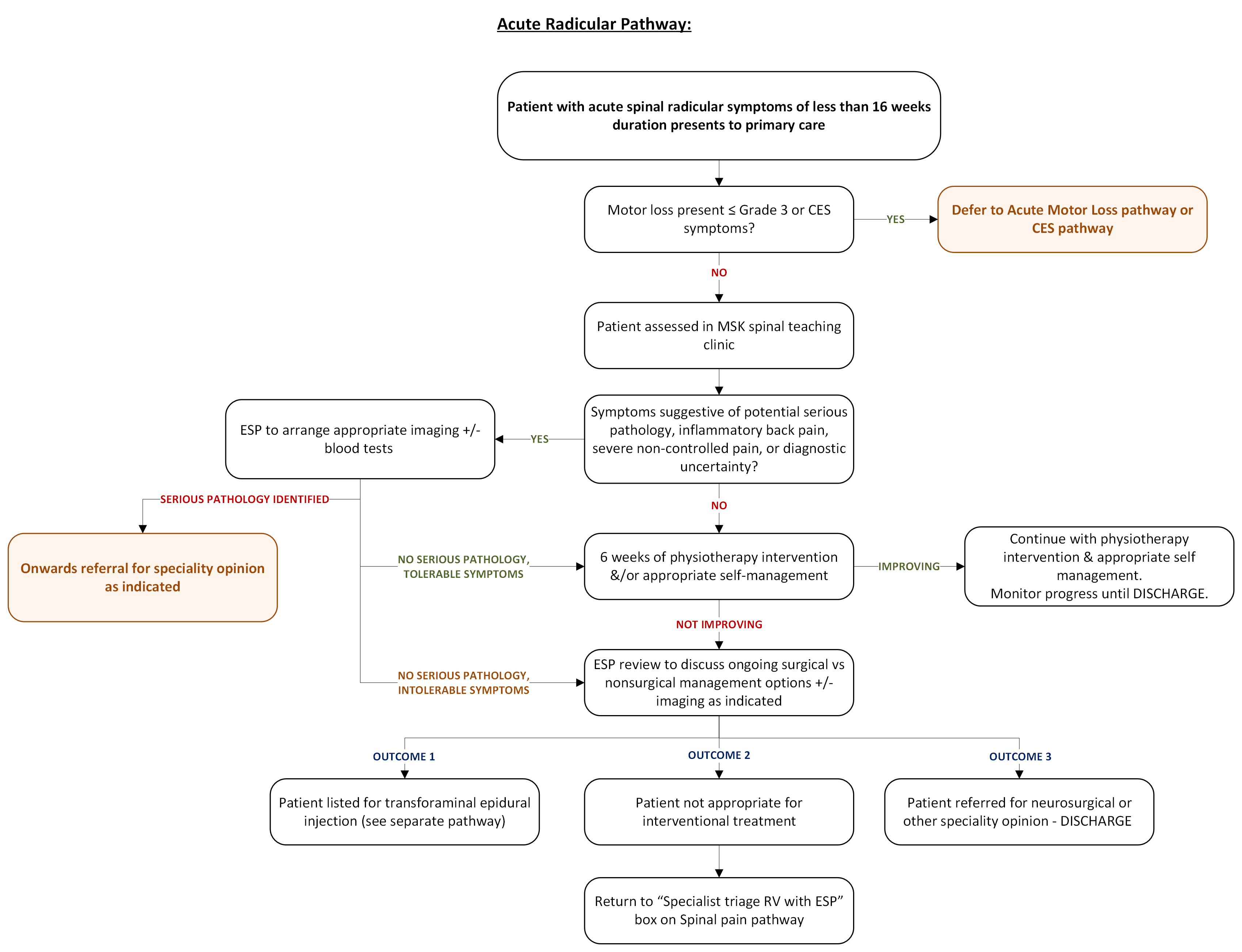 Flowchart A: Acute Radicular Pathway