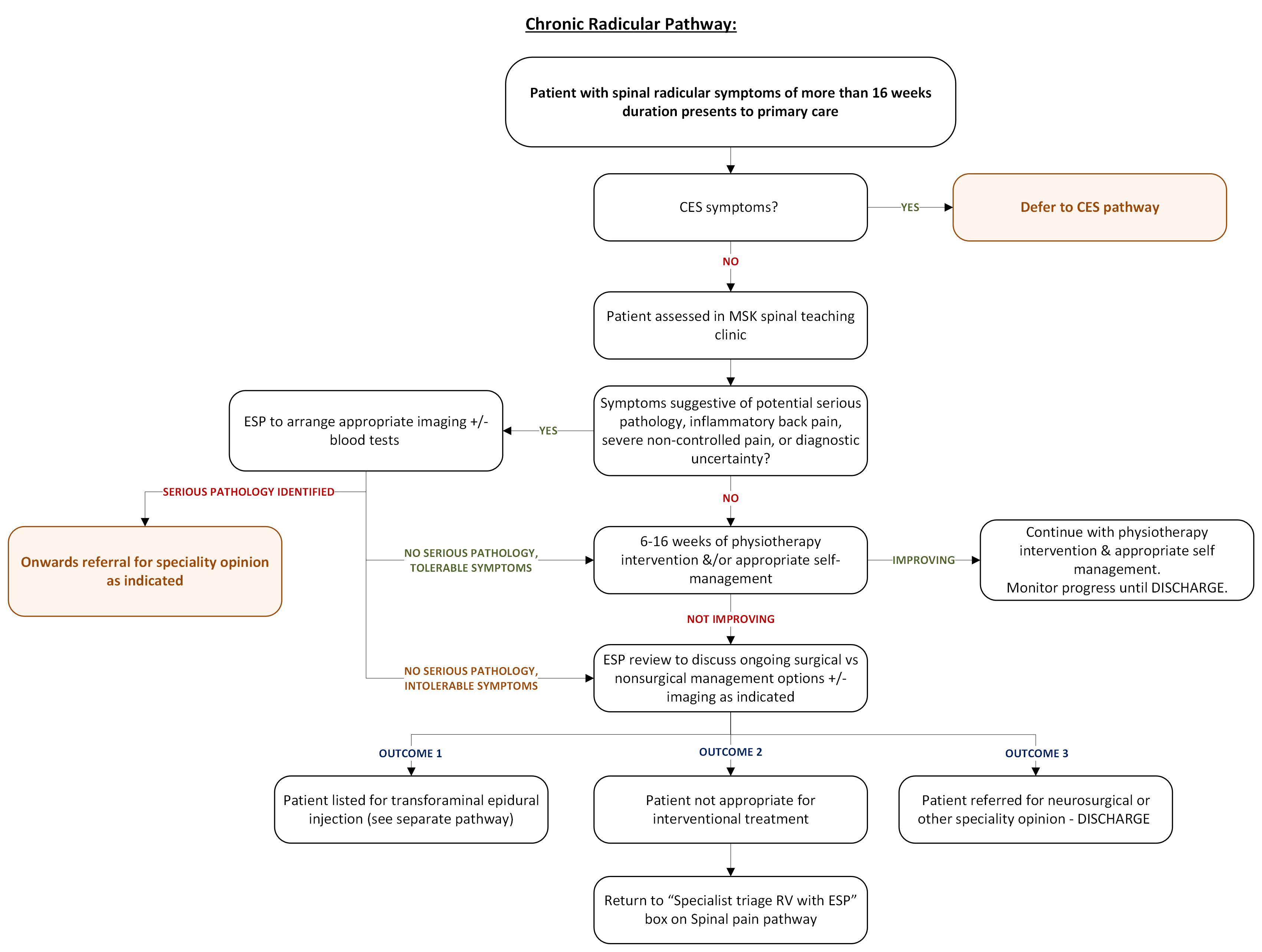 Flowchart B: Chronic Radicular Pathway